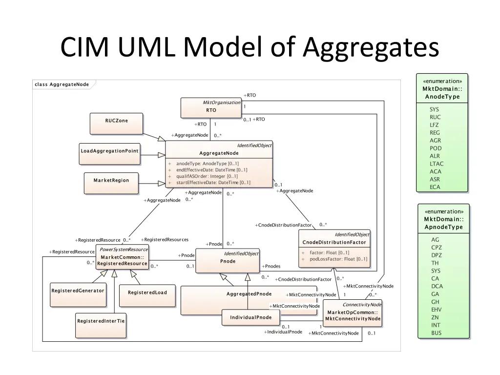 cim uml model of aggregates