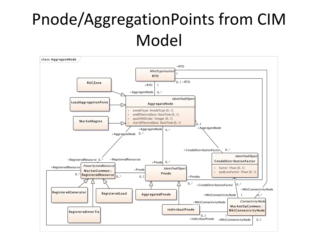 pnode aggregationpoints from cim model