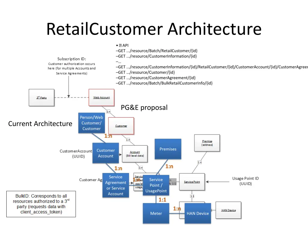 retailcustomer architecture