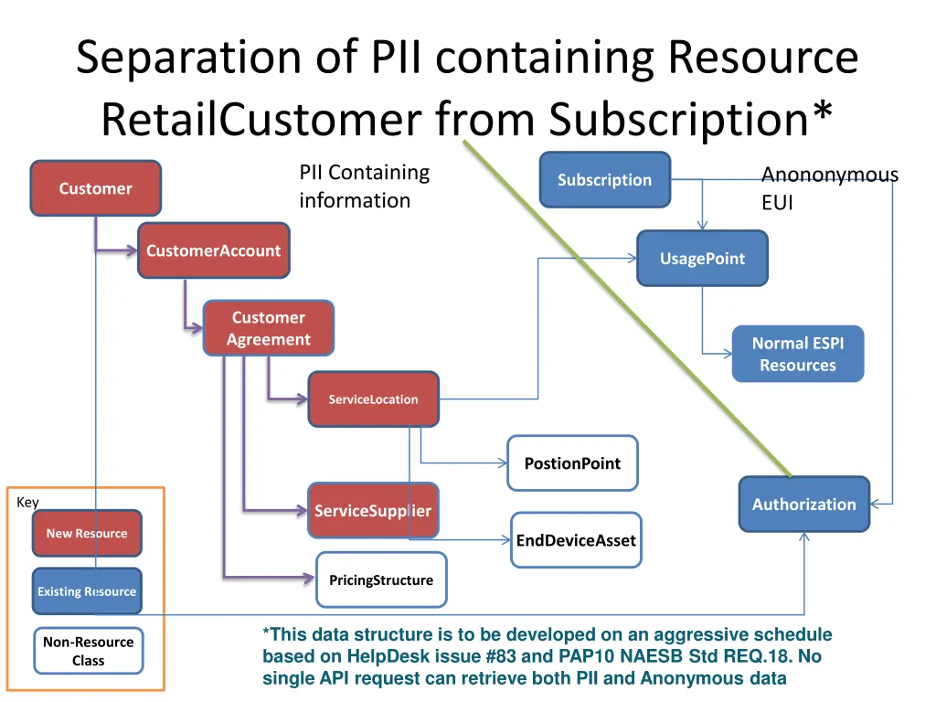 separation of pii containing resource