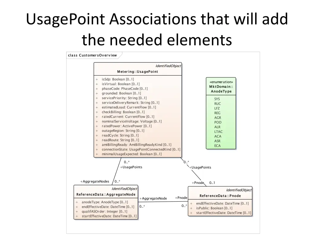 usagepoint associations that will add the needed