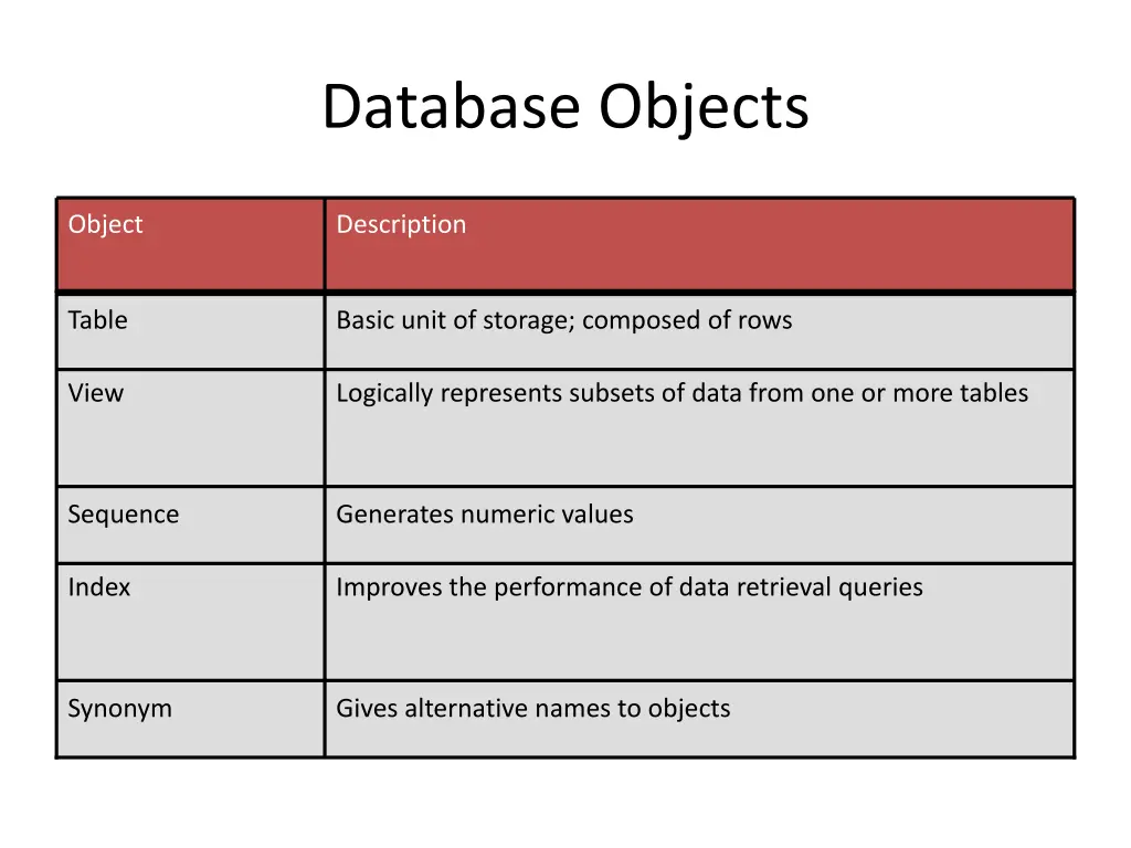 database objects