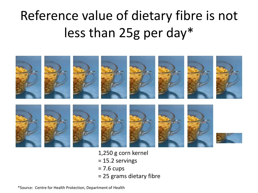 reference value of dietary fibre is not less than 1