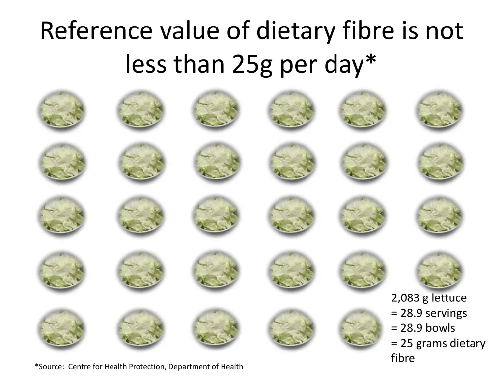 reference value of dietary fibre is not less than 2