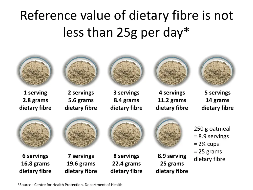 reference value of dietary fibre is not less than