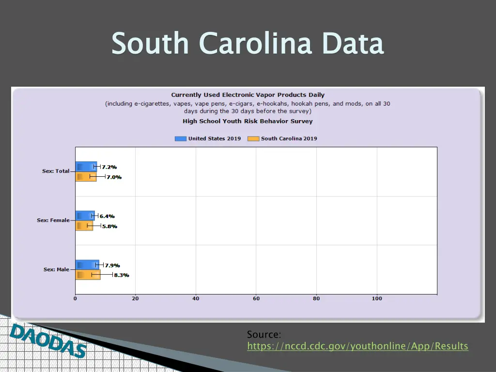 south carolina data 3