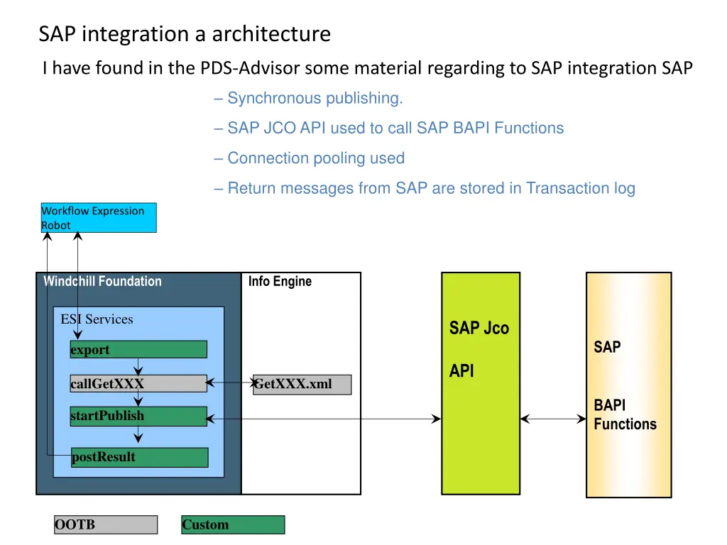 sap integration a architecture