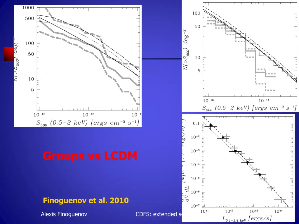 groups vs lcdm