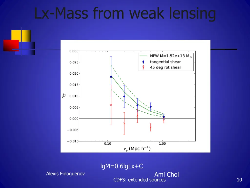 lx mass from weak lensing