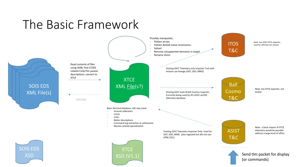 the basic framework