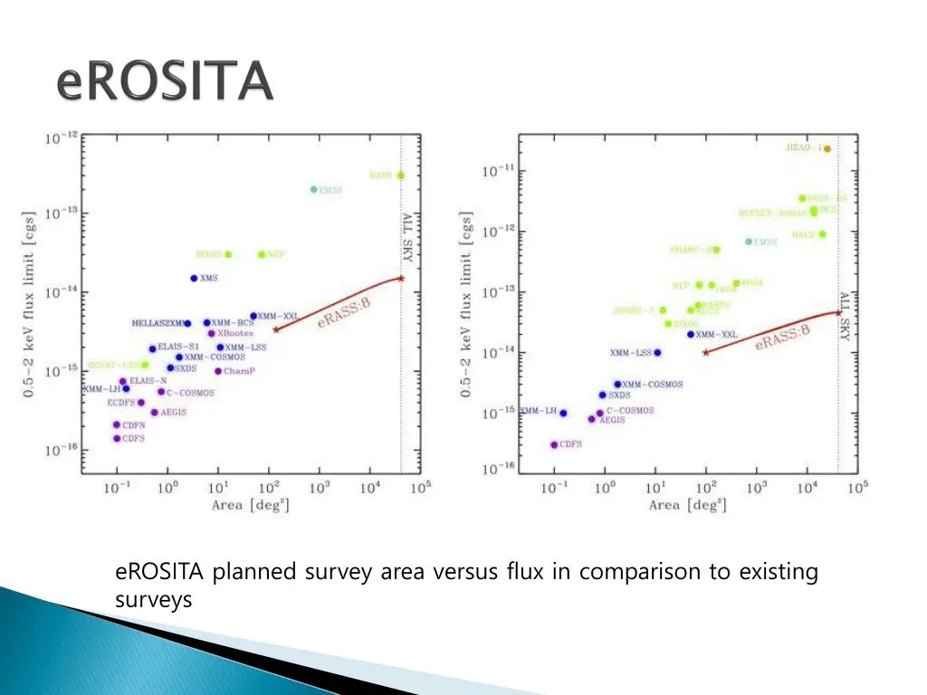 erosita planned survey area versus flux