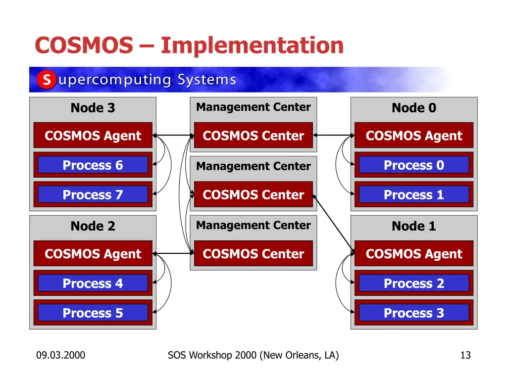 cosmos implementation 1