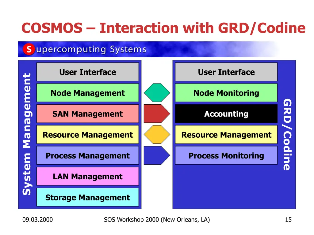 cosmos interaction with grd codine