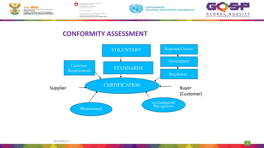 conformity assessment