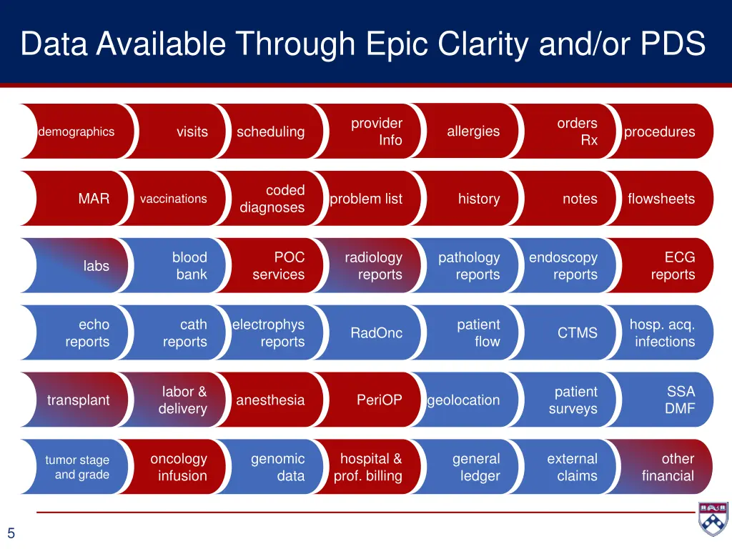 data available through epic clarity and or pds