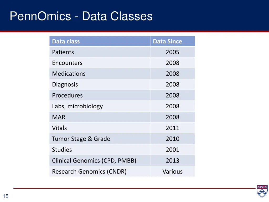 pennomics data classes