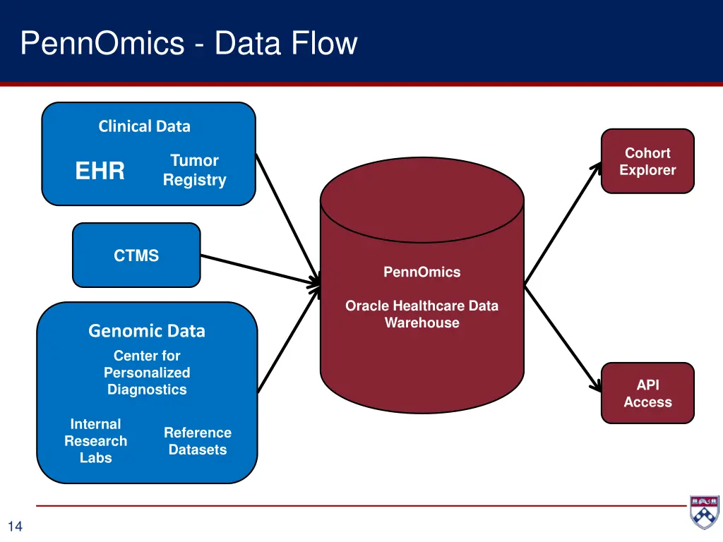 pennomics data flow