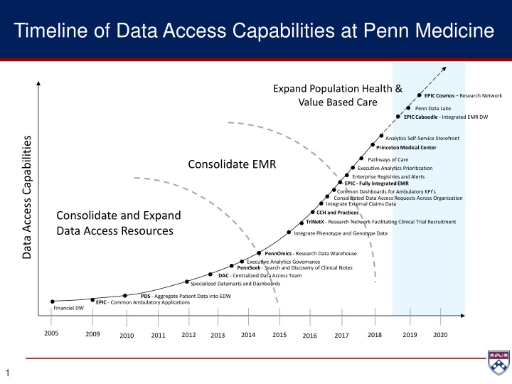 timeline of data access capabilities at penn