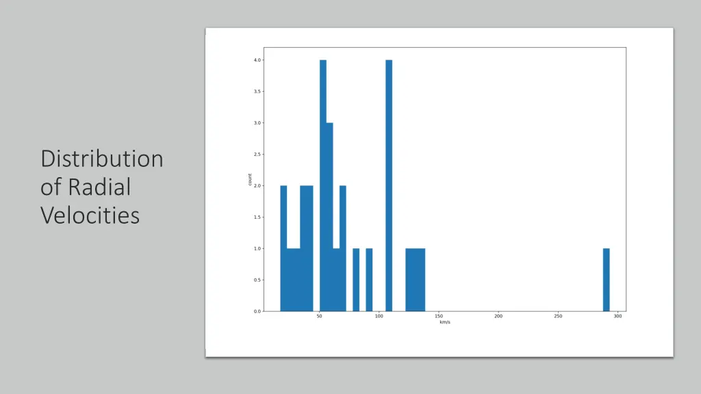 distribution of radial velocities