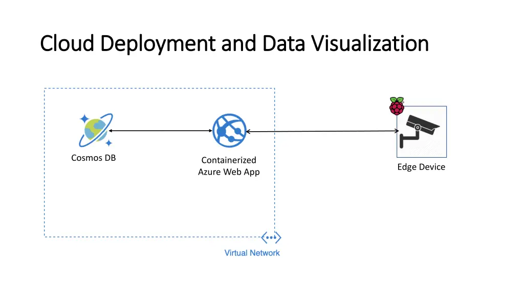 cloud deployment and data visualization cloud