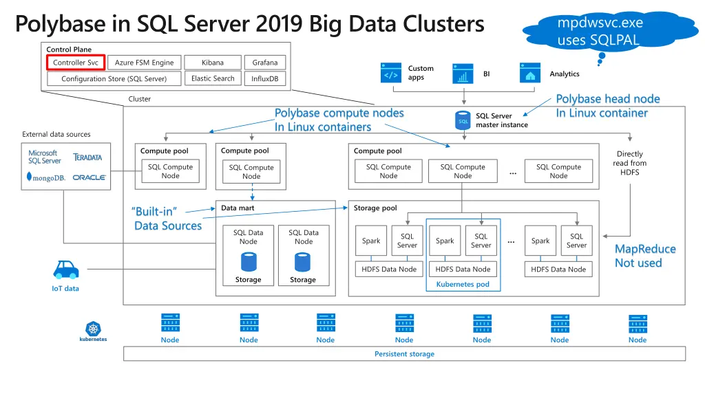 polybase in sql server 2019 big data clusters