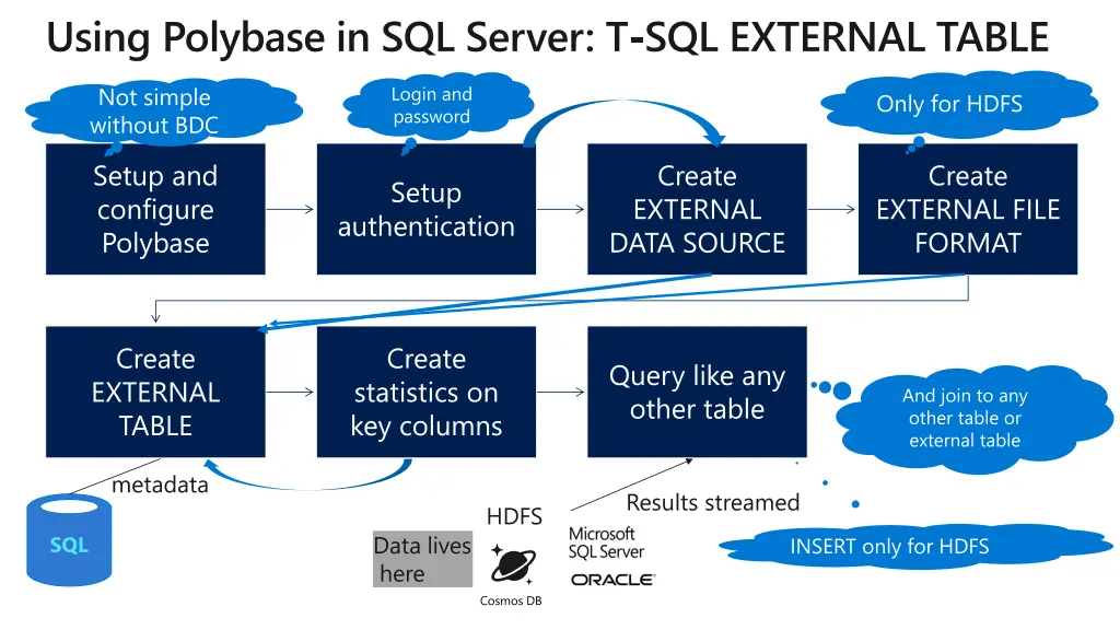 using polybase in sql server t sql external table