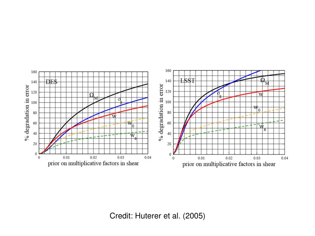 credit huterer et al 2005