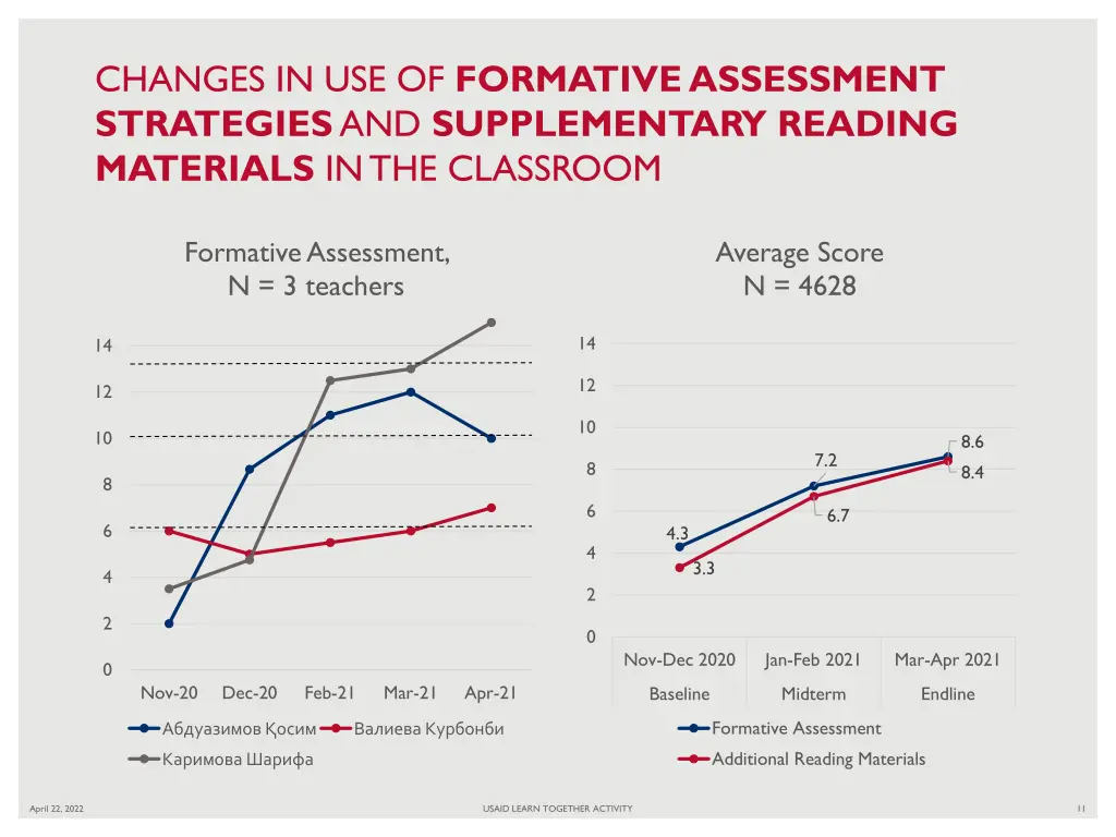 changes in use of formative assessment strategies