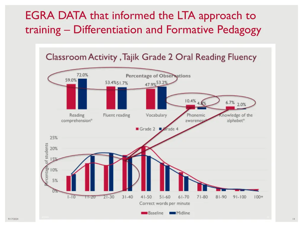 egra data that informed the lta approach