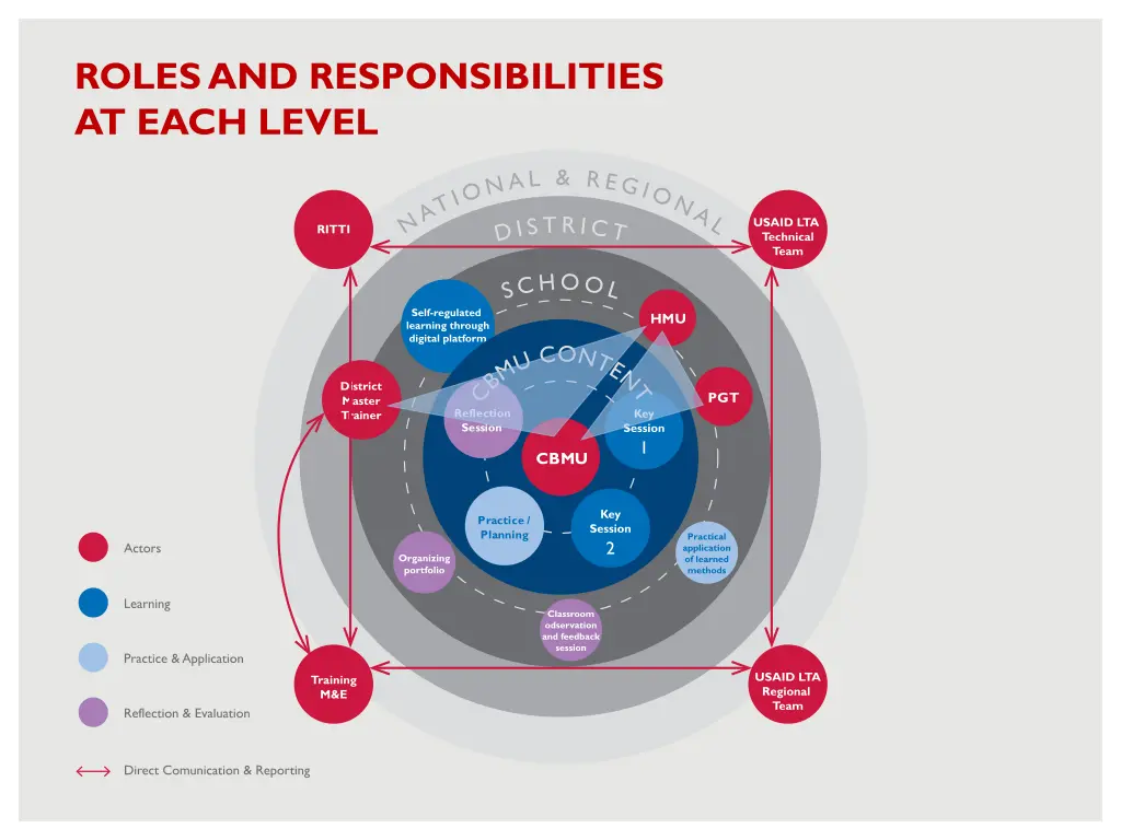 roles and responsibilities at each level