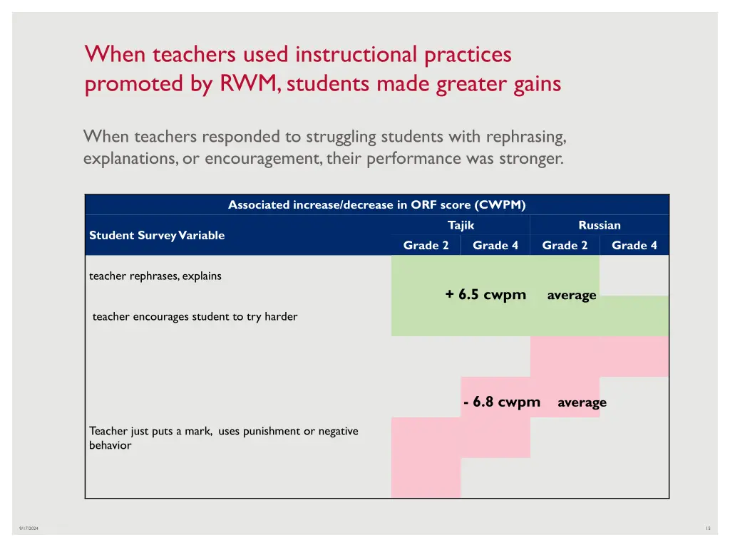 when teachers used instructional practices