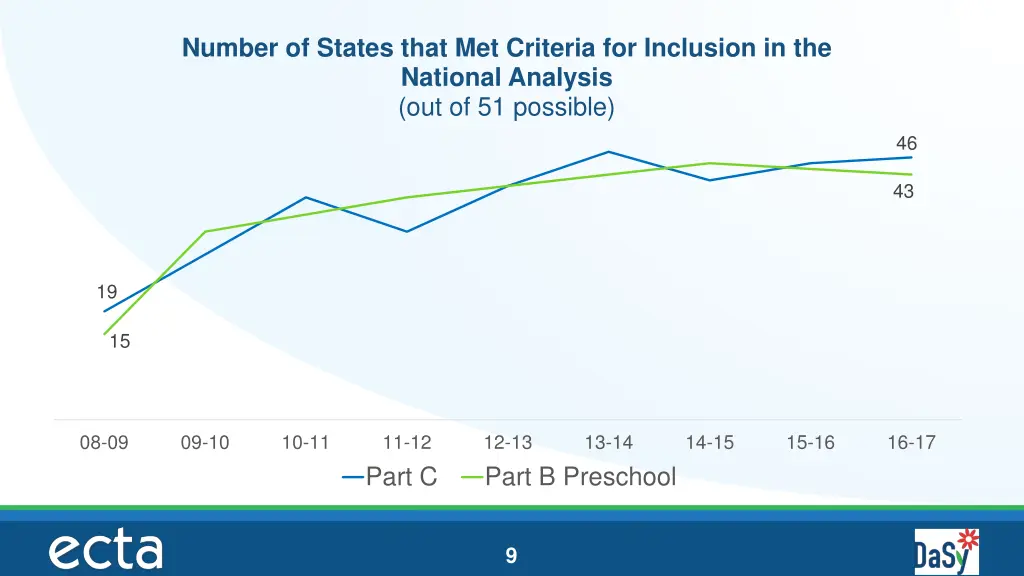 number of states that met criteria for inclusion