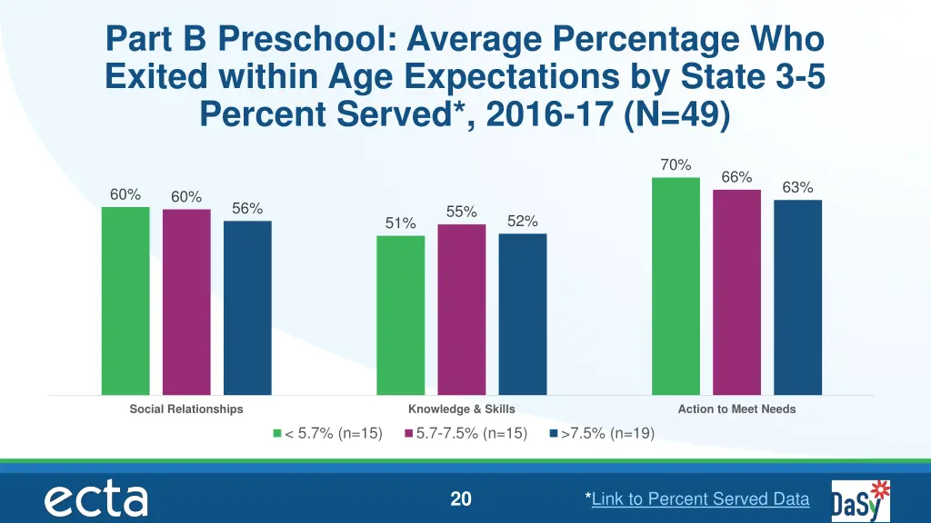 part b preschool average percentage who exited