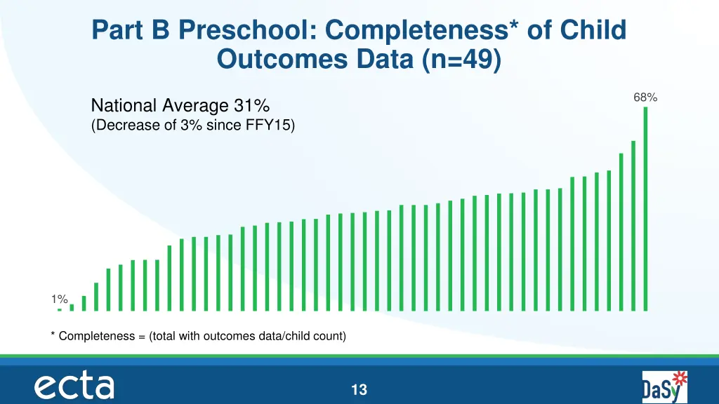 part b preschool completeness of child outcomes