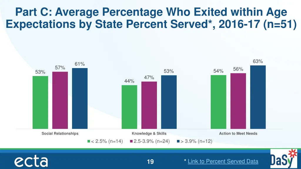 part c average percentage who exited within