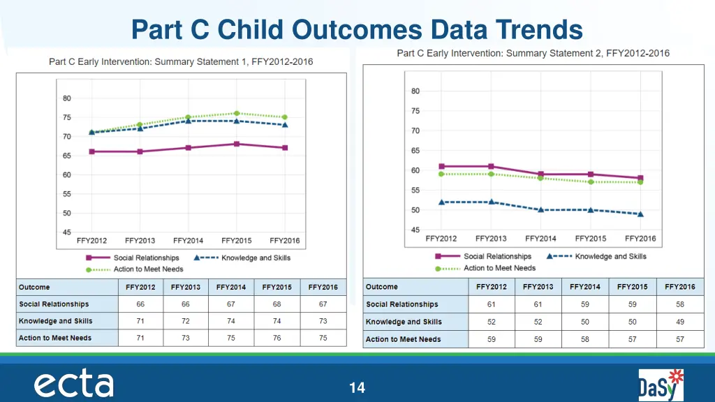 part c child outcomes data trends