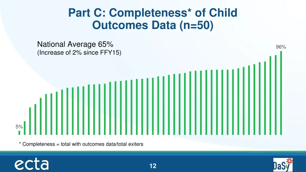 part c completeness of child outcomes data n 50