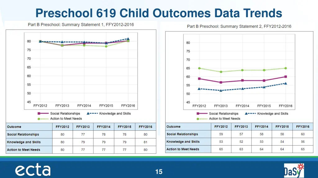 preschool 619 child outcomes data trends