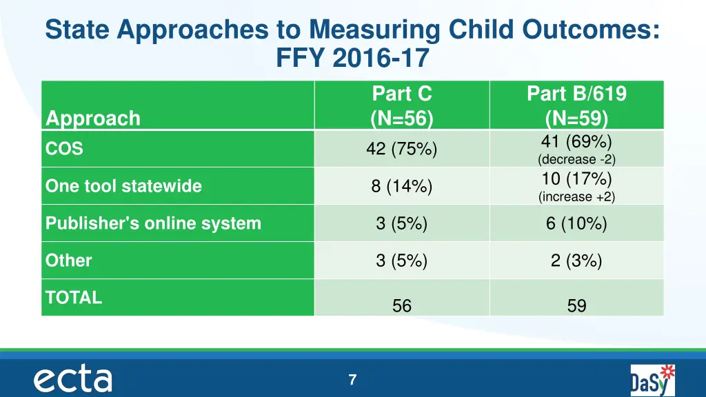 state approaches to measuring child outcomes