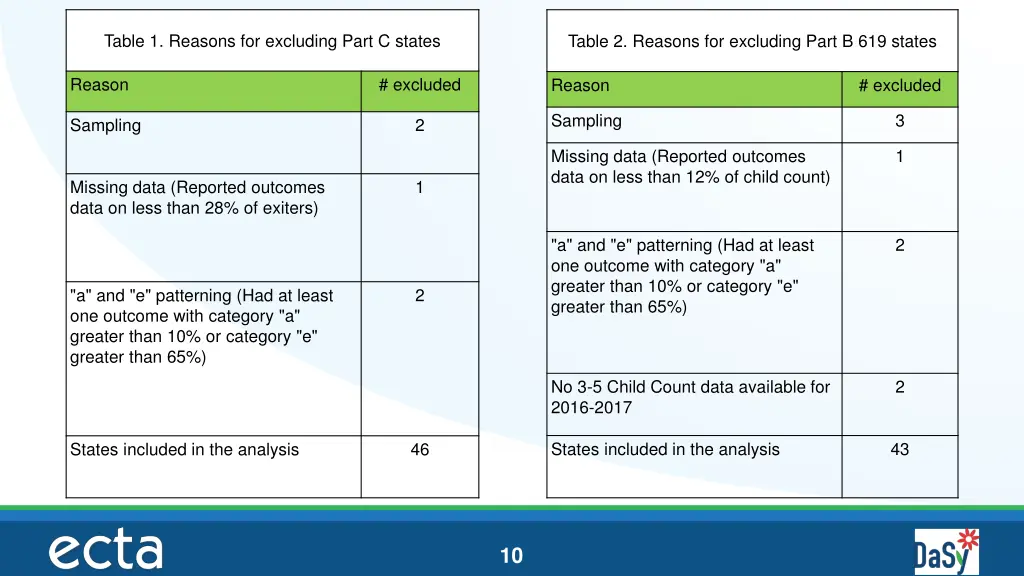 table 1 reasons for excluding part c states