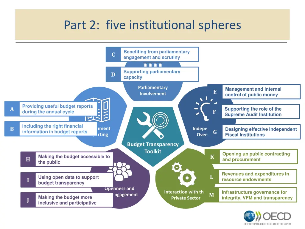 part 2 five institutional spheres