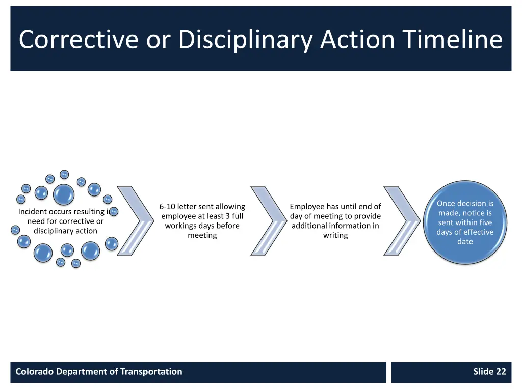 corrective or disciplinary action timeline