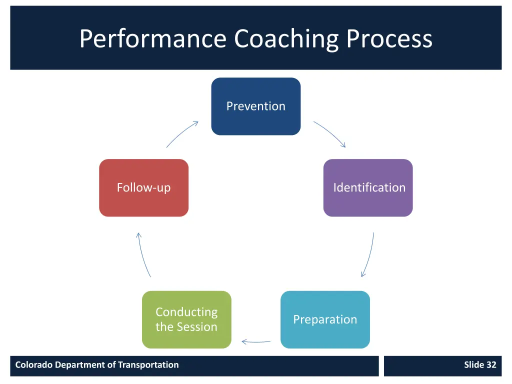 performance coaching process