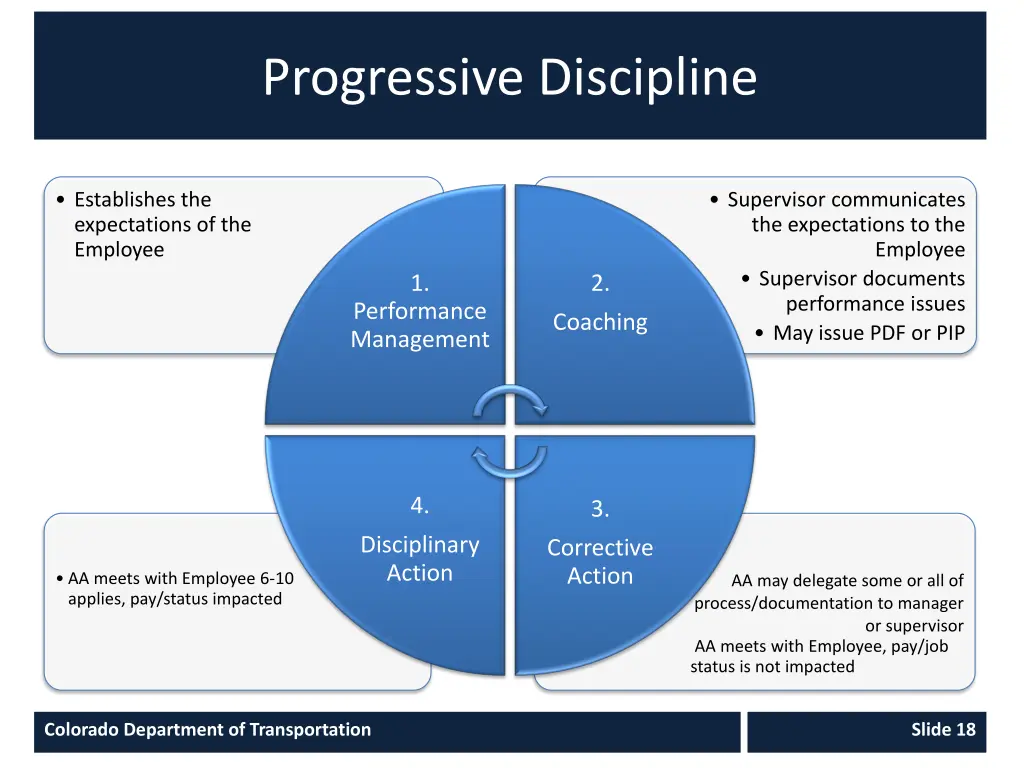 progressive discipline