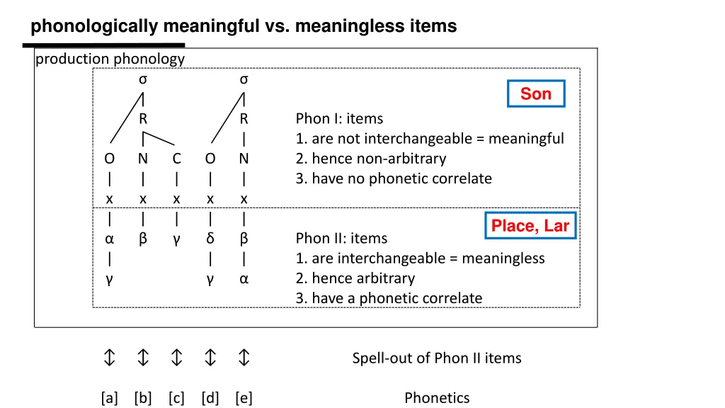 phonologically meaningful vs meaningless items