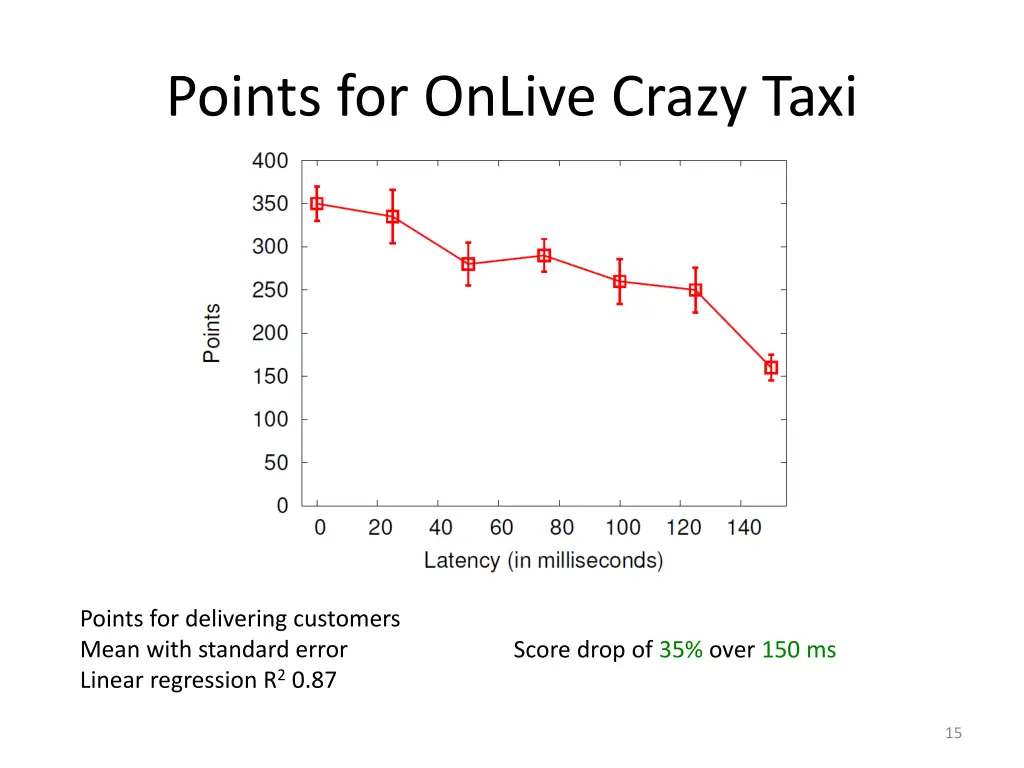 points for onlive crazy taxi