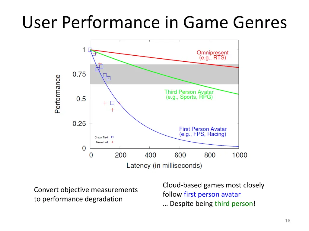 user performance in game genres 1