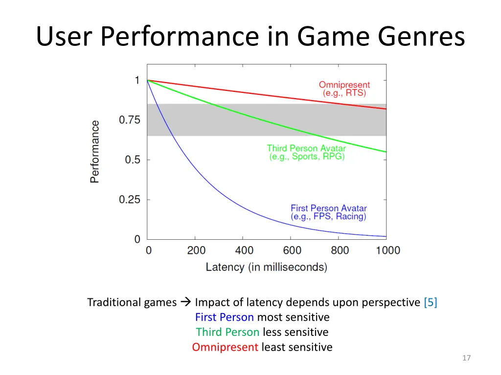 user performance in game genres