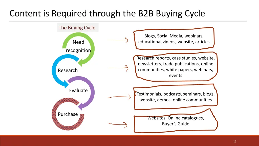 content is required through the b2b buying cycle