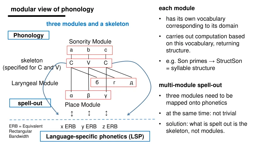 each module